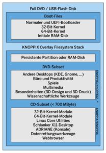 Abbildung 1: Die modulare Struktur von Knoppix 9.x.