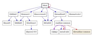 Abbildung 1: Das Programm Fdisk benötigt für seine Arbeit unter anderem die Bibliotheken Libfdisk1 und Libmount1.