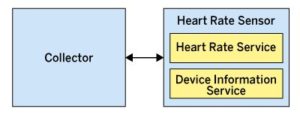 Abbildung 2: Ein Beispiel für das Heart Rate Profile aus dem Bluetooth Low Energy Primer der Bluetooth SIG.