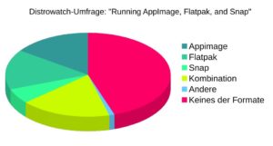 Abbildung 1: Das Ergebnis der Distrowatch-Umfrage zu Container-Paketformaten.