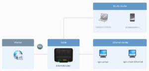 Abbildung 1: Das Heimnetz mit dem Router, dem VPN-Server und dem per VPN verbundenen Client.