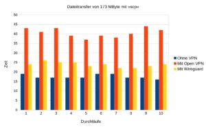 Abbildung 2: Im Test gl&auml;nzt Wireguard im Vergleich zu OpenVPN mit deutlich h&ouml;heren Transferraten.