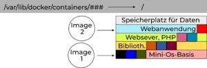 Abbildung 3: Wie ein Chroot in einem Rettungssystem machen Container für die in ihnen enthaltenen Anwendungen ein Verzeichnis des Host-Systems zum Wurzelverzeichnis. Unterschiedliche Container können sich Quell-Images und Inhaltsschichten teilen, um Speicherplatz zu sparen.
