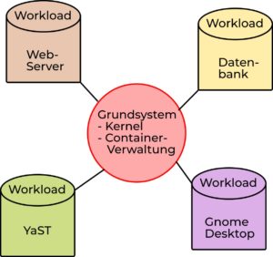 Abbildung 8: Die <span class="ui-element">Adaptable Linux Platform</span> splittet die Systemfunktionen in abgeschottete Workload-Container. Sie isolieren eine Software plus zugehörigen Libraries hermetisch vom Grundsystem.
