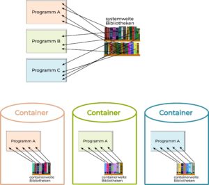 Abbildung 9: Bei der Softwareinstallation per Container bringt jedes Programm seine Bibliotheken mit. Dass diese nicht den systemweiten Updates unterliegen, ist Nachteil und Vorteil zugleich.
