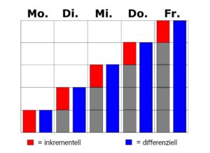 Abbildung 3: W&auml;hrend die differenzielle Datensicherung stets alle Dateien seit der letzten Vollsicherung ber&uuml;cksichtigt, speichert die inkrementelle nur die jeweils ge&auml;nderten Daten seit der letzten inkrementellen Sicherung.