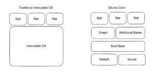 Abbildung 5: Im Vergleich mit anderen unver&auml;nderlichen Distributionen bietet das geplante Ubuntu Core Desktop einen modularen Kern.