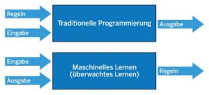 Abbildung 1: Eine schematische Darstellung der Transformation von Ein- in Ausgabedaten bei klassischer Programmierung und KI.