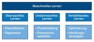 Abbildung 2: Die hauptsächlichen Kategorien beim maschinellen Lernen.
