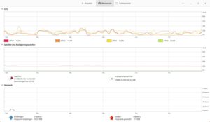 Abbildung 5: Während die CPU kaum etwas zu tun hat, liegt die RAM-Nutzung schon im Leerlauf bei über 2 GByte.