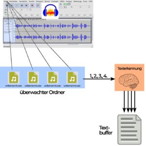 Abbildung 7: Das Skript aus <a href="#artRef-l1">Listing 1</a> ruft die Texterkennung mit unterschiedlichen Versionen des von Audacity vorgeschlagenen Dateinamens <code>unbenannt.wav</code> auf und fügt das Ergebnis einem Textpuffer hinzu.