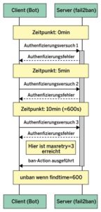Abbildung 1: Nach drei Anmeldeversuchen eines Bots greift <code>maxretry = 3</code>, und Fail2ban schickt ihn in die Verbannung.
