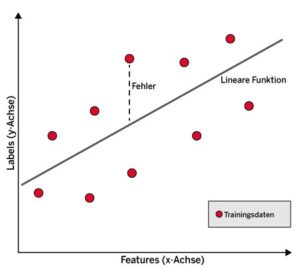 Abbildung 1: Bei der linearen Regression repräsentiert eine Gerade den Zusammenhang zwischen Labels und Features.