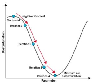 Abbildung 2: Das Gradientenabstiegsverfahren variiert die Parameter des Modells iterativ entlang der Richtung der negativen Ableitung.