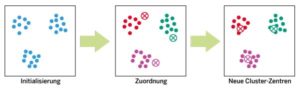 Abbildung 1: Die ersten Schritte beim k-Means-Clustering, der letzte wird im Bedarfsfall wiederholt.
