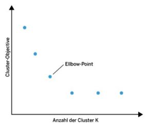 Abbildung 2: Das Elbow-Verfahren bestimmt die optimale Anzahl an Clustern.