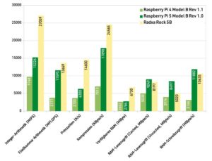 Abbildung 2: Der Benchmark &ndash; hier ein Auszug der wichtigsten Werte --spricht eine deutliche Sprache: Der RasPi&nbsp;5 ist dem Vorg&auml;ngermodell in allen Belangen haushoch &uuml;berlegen. Der Radxa Rock 5B leistet zwar mehr, kostet jedoch fast das Dreifache.