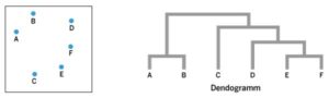 Abbildung 3: Das Dendrogramm entsteht beim hierarchischen Clustern aus der Gruppierung der jeweils zueinander n&auml;chstgelegenen Datenpunkte.