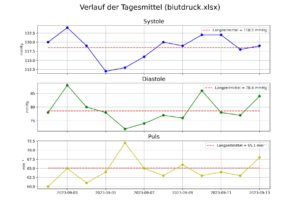 Abbildung 6: Der zeitliche Verlauf der Tagesmittelwerte &uuml;ber 12&nbsp;Tage besitzt faktische Aussagekraft.