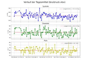 Abbildung 7: &Uuml;ber einen l&auml;ngeren Zeitraum hinweg dokumentiert, steigt die Aussagekraft der Tagesmittelwerte weiter.