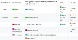 Abbildung 6: Auf der Github-Projektseite von Lsd finden Sie eine Tabelle mit der Bedeutung der Standardfarben in der Ausgabe.