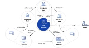 Abbildung 2: Die Integration von GNU Taler in den bestehenden Zahlungsverkehr. Quelle: Taler Systems SA (https://taler-systems.com)