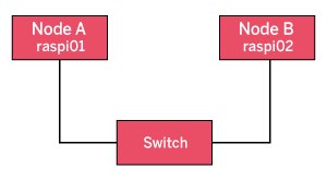 Abbildung 1: Für den Aufbau des Testnetzwerks genügen zwei Knoten.