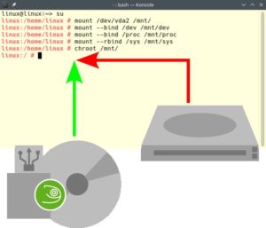 Abbildung 8: Ein Chroot führt den Kernel eines laufenden Live-Systems und das Root-Dateisystem eines nicht mehr startenden Systems für Wartungsaufgaben zusammen.