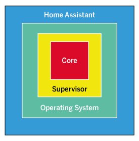 Abbildung 2: Der schematische Aufbau von Home Assistant veranschaulicht die einzelnen Komponenten.
