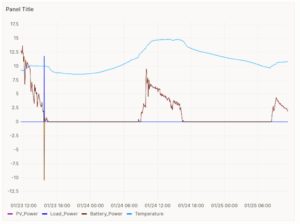 Abbildung 2: Mithilfe von Grafana lassen sich die Messwerte des Paneels grafisch &uuml;bersichtlich darstellen.