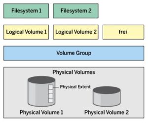 Abbildung 1: Der schematische Aufbau von LVM als Schichtenmodell verdeutlicht die Zusammenh&auml;nge zwischen den Volumes.