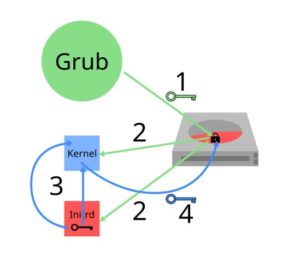 Abbildung 5: Informationsfluss beim Booten: Grub entsperrt die Root-Partition&nbsp;(1). Es liest und startet den Kernel sowie die Initrd&nbsp;(2). Aus ihr entnimmt der Kernel die Schl&uuml;sseldatei&nbsp;(3), mit der er die verschl&uuml;sselte Partition entsperren kann&nbsp;(4).