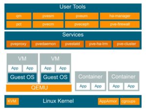 Abbildung 1: Die Proxmox-Architektur visualisiert. Quelle: Proxmox Server Solutions GmbH