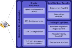 Abbildung 1: Ein TPM besteht aus den Sektionen Krypto-Prozessor und Speicher, wobei sich letzterer in flüchtigen und nichtflüchtigen unterteilt. Quelle: Eusebius, LGPL (https://commons.wikimedia.org/wiki/User:Eusebius)
