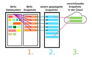 Abbildung 1: Da Btrfs-Snapshots ressourcenschonend anzulegen sind, bilden sie die beste technische Basis für mehrstufige Backup-Strategien.