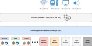 Abbildung 1: Der Xen-Hypervisor fungiert als abstrahierende Schicht zwischen Betriebssystem, Hard- und Software. Quelle: Invisible Things Lab