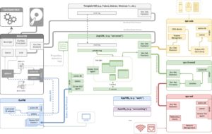 Abbildung 2: Der Qubes Core Stack funktioniert als eine Art Kleber zwischen den einzelnen Bestandteilen der Architektur. Quelle: Invisible Things Lab