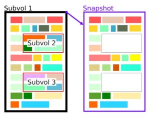 Abbildung 3: Ein Btrfs-Snapshot eines Volumes spart eingebettete weitere Subvolumes grundsätzlich aus. Das lässt sich zum Ausschluss bestimmter Unterverzeichnisse nutzen.