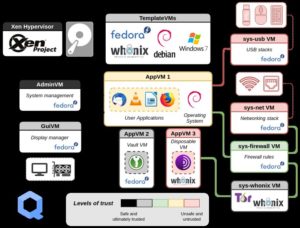 Abbildung 3: Die Qubes, als VMs implementiert, unterscheiden sich hinsichtlich Zweck, Art und Vertrauenswürdigkeit (Level of Trust). Quelle: Invisible Things Lab