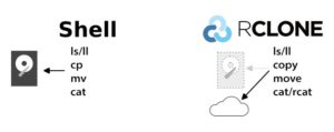 Abbildung 5: Das Werkzeug Rclone gestattet es nach einer Ersteinrichtung mit Cloud-Speicher auf unterschiedlichster technischer Basis so zu arbeiten wie mit einem lokalen Dateisystem.