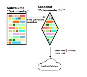 Abbildung 6: Das Kommando <code>btrfs subvolume snapshot</code> erstellt einen nur lesbaren Abzug des Volumes <code>Dokumente</code>, der Befehl <code>btrfs send</code> übermittelt dessen Inhalt als Datenstrom an den Aufruf <code>rclone rcat</code>. Rclone legt das Resultat schließlich als Image-Datei in der Cloud ab.