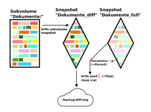 Abbildung 7: Nennen Sie <code>btrfs send</code> per Parameter <code>-p</code> einen älteren Snapshot des Volumes <code>Dokumente</code> als <code>parent</code>, errechnet Btrfs blitzschnell die Differenz der Snapshots und liefert nur die veränderten Daten.