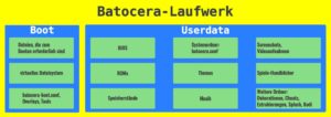 Abbildung 6: Das Batocera-Laufwerk umfasst die beiden Bereiche <span class="ui-element">Boot</span> und <span class="ui-element">Userdata</span>.