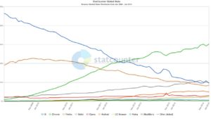 Abbildung 1: Firefox hatte Ende&nbsp;2009 seinen h&ouml;chsten je erreichten Marktanteil mit 32&nbsp;Prozent. Ein Jahr sp&auml;ter &uuml;berholte Chrome den Mozilla-Browser. (C) Statcounter