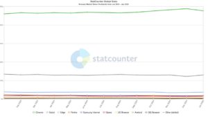 Abbildung 2: Im vergangenen Jahr gab der weltweite Browsermarkt ein eher trauriges Bild ab. Chrome liegt unangefochten und mit weitem Abstand vorn, w&auml;hrend Firefox unter "ferner liefen" rangiert. (C) Statcounter