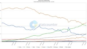 Abbildung 3: Die in Deutschland erzielten Marktanteile konnte Firefox global nie erreichen. Im Jahr&nbsp;2011 dominierte Firefox den Markt hierzulande mit 62&nbsp;Prozent. (C) Statcounter