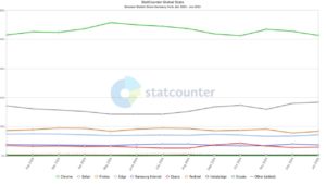 Abbildung 4: Firefox hielt in Deutschland im vergangenen Jahr einen stabilen Marktanteil von rund 10&nbsp;Prozent und ist damit der drittst&auml;rkste Browser nach Chrome und Safari. (C) Statcounter