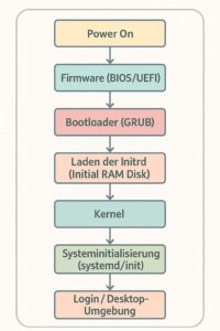 Abbildung 3: Bootloader wie Grub 2 sorgen für einen geordneten Systemstart mit allen nur denkbaren Hardware-Konstellationen.
