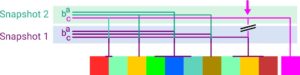 Abbildung 5: Der neu angelegte <span class="ui-element">Snapshot**2</span> verweist im Btrfs-Dateisystem beim Anlegen einfach auf bestehende Daten. Erst deren Veränderung durchbricht die Bindung an die alten Speicherblöcke, und Blockinhalte sowie Verweisstrukturen werden neu geschrieben.