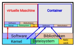 Abbildung 2: W&auml;hrend virtuelle Maschinen das gesamte Linux-System duplizieren, greift containerisierte Software auf die Systemressourcen des Hosts zur&uuml;ck. Der Container enth&auml;lt daher nur die Nutzsoftware samt Abh&auml;ngigkeiten.